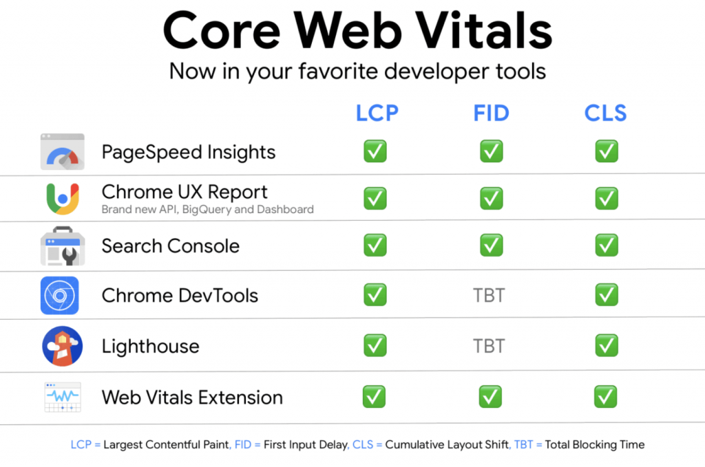 Core Web Vitals Raporu Görüntülenebilen Araçlar